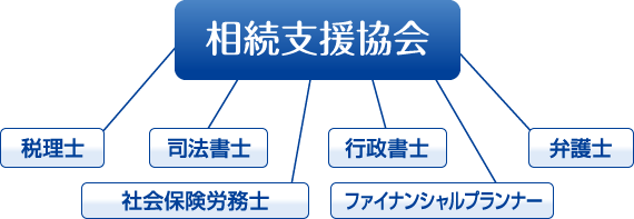 相続支援協会 税理士 司法書士 行政書士 弁護士 社会保険労務士 ファイナンシャルプランナー