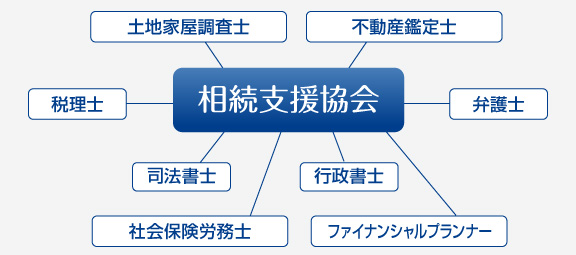 相続支援協会 税理士 司法書士 行政書士 弁護士 社会保険労務士　ファイナンシャルプランナー