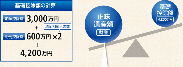 基礎控除額の計算 定額控除額5,000万円＋比例控除額1,000万円×2＝7,000万円 正味遺産額財産 基礎控除額7,000万円